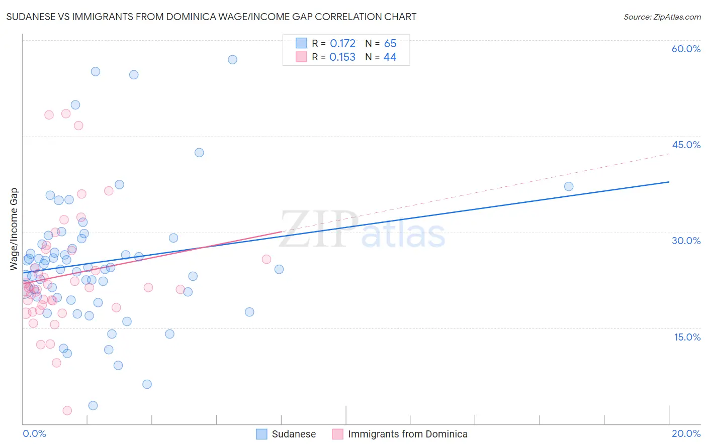 Sudanese vs Immigrants from Dominica Wage/Income Gap