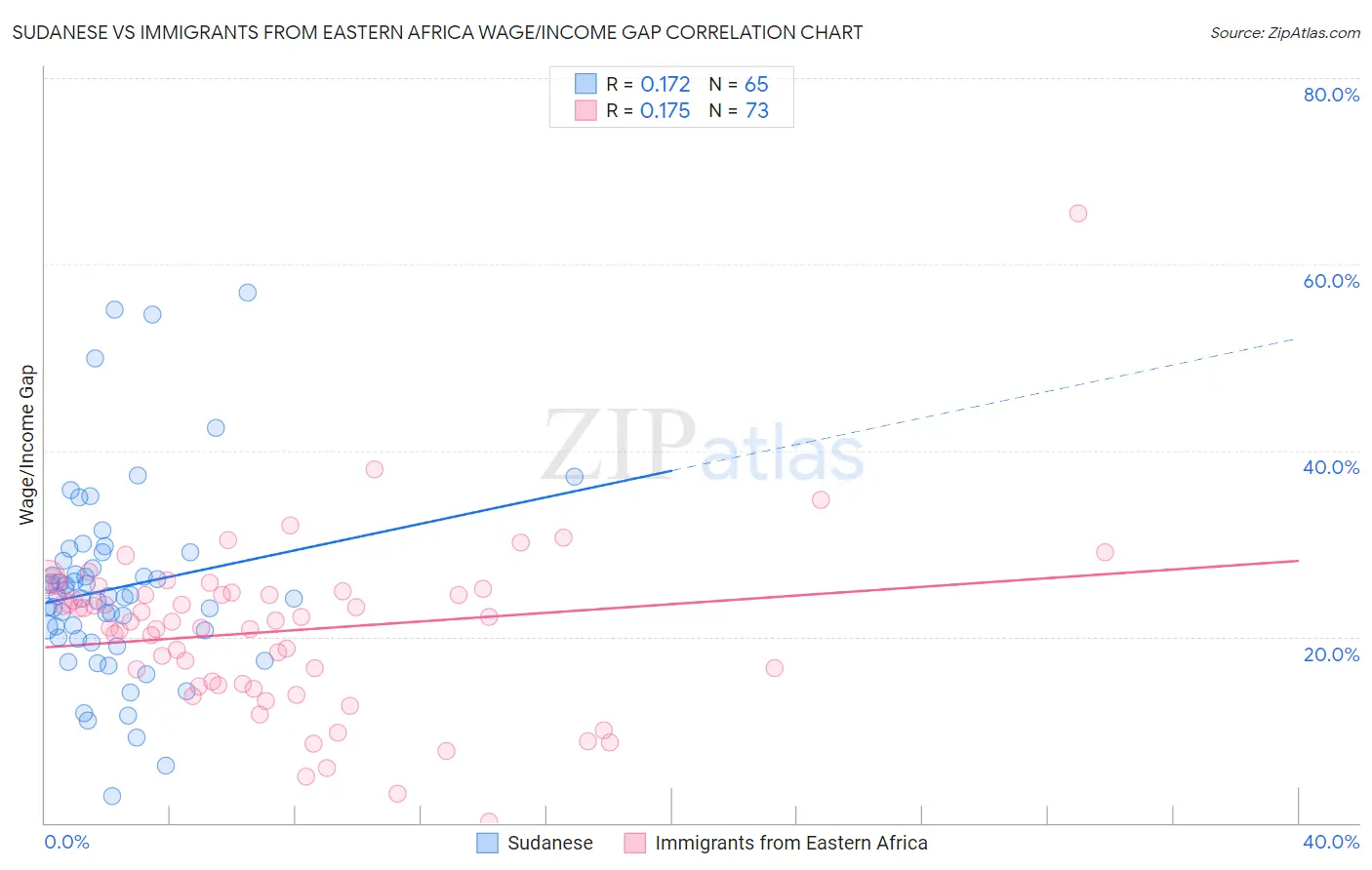Sudanese vs Immigrants from Eastern Africa Wage/Income Gap