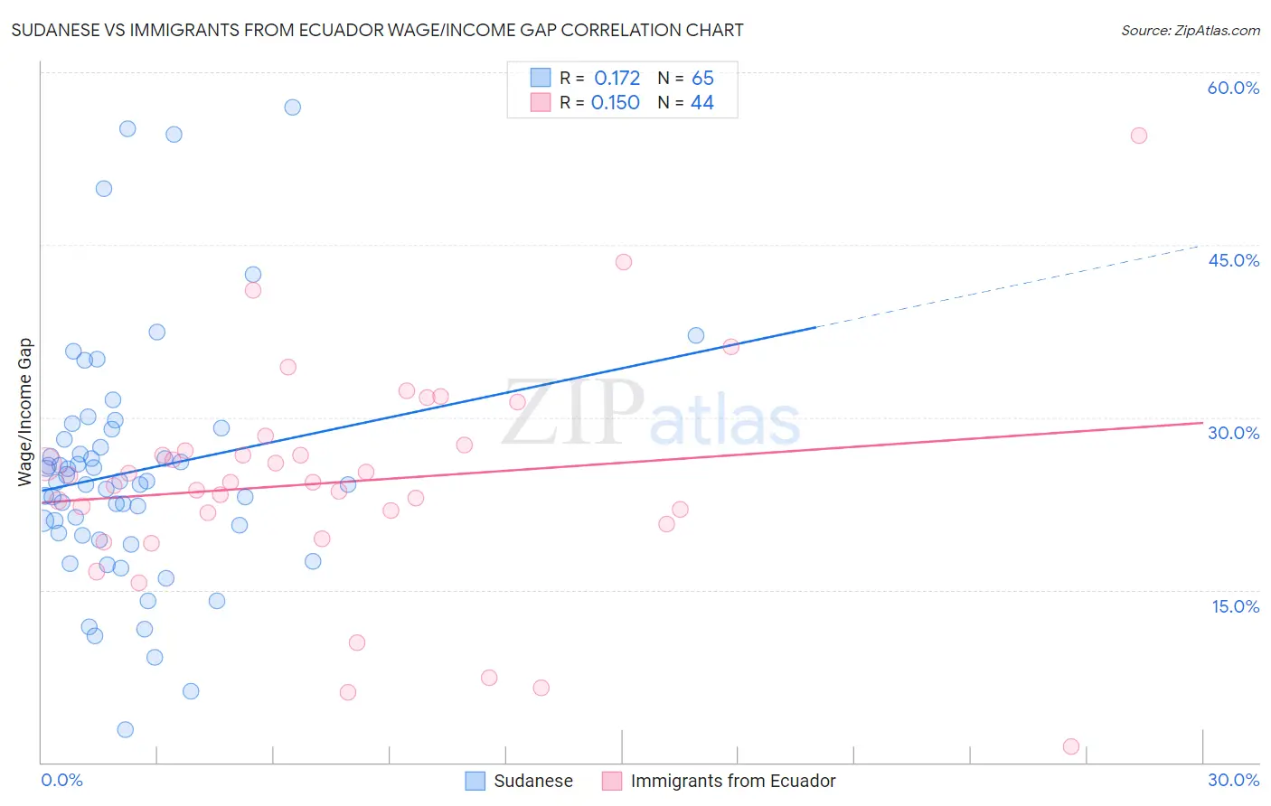 Sudanese vs Immigrants from Ecuador Wage/Income Gap