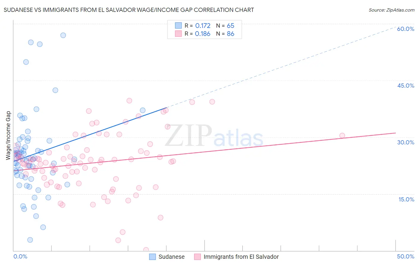 Sudanese vs Immigrants from El Salvador Wage/Income Gap