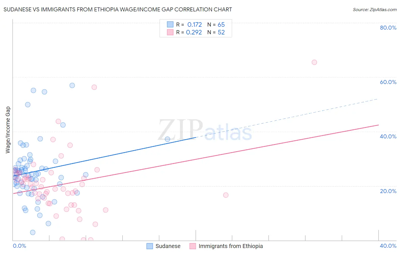 Sudanese vs Immigrants from Ethiopia Wage/Income Gap