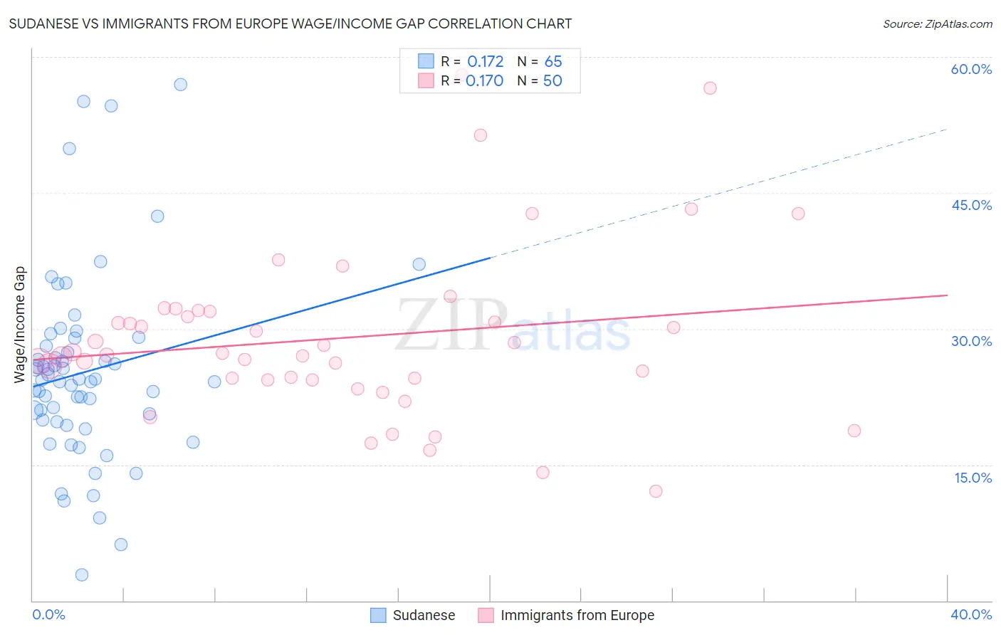 Sudanese vs Immigrants from Europe Wage/Income Gap