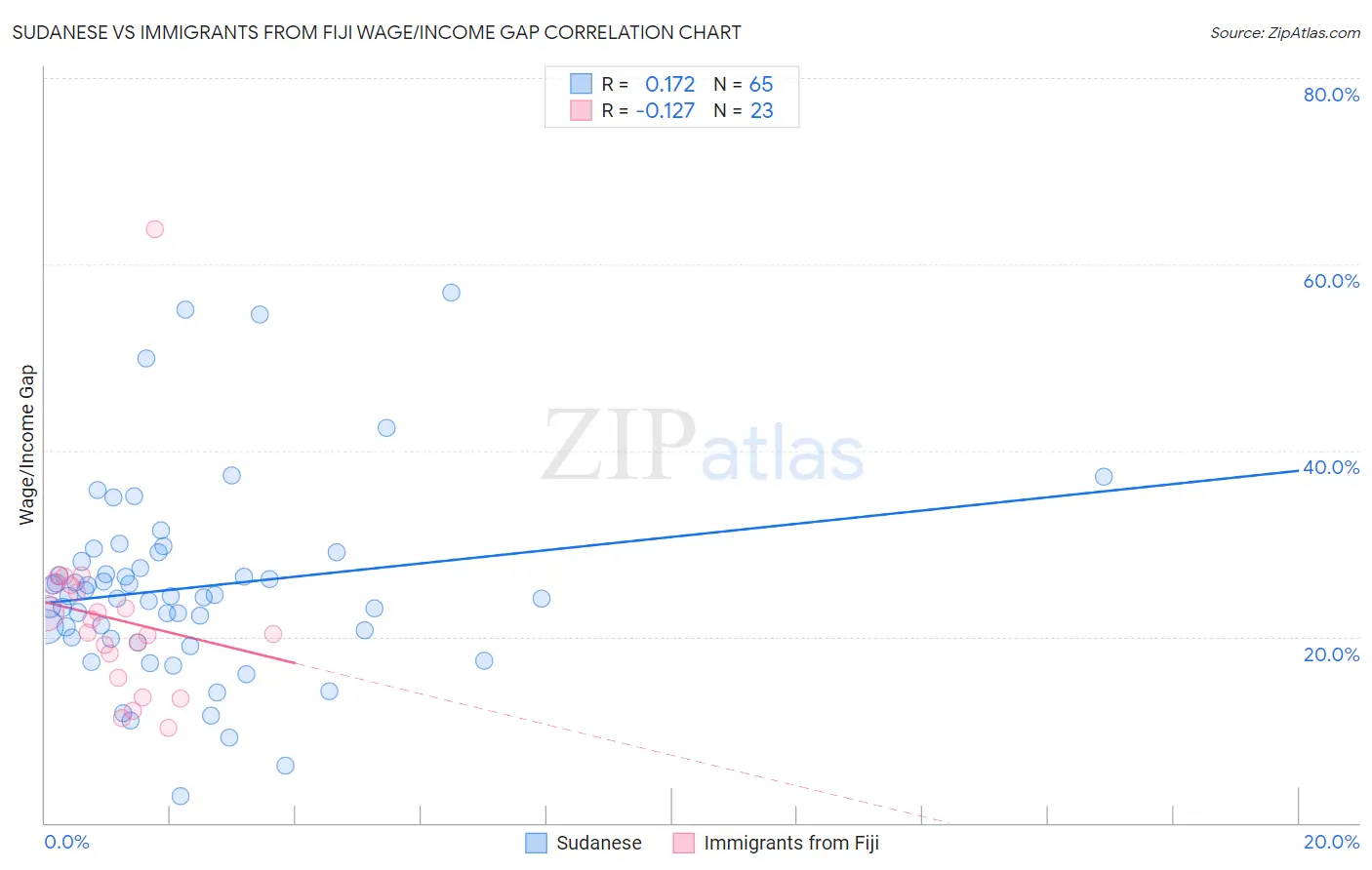 Sudanese vs Immigrants from Fiji Wage/Income Gap