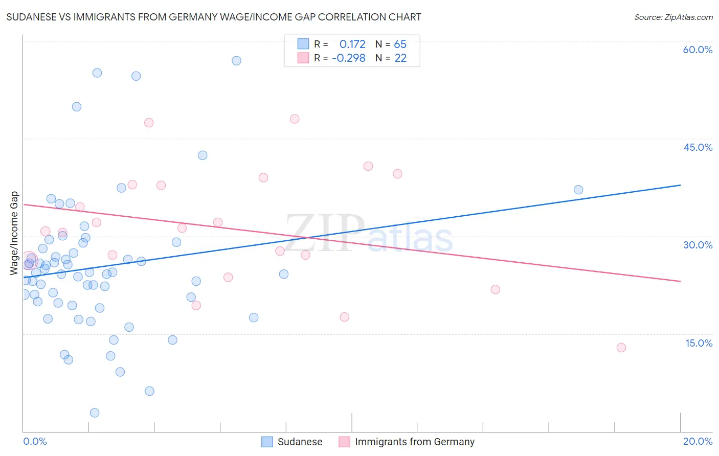Sudanese vs Immigrants from Germany Wage/Income Gap