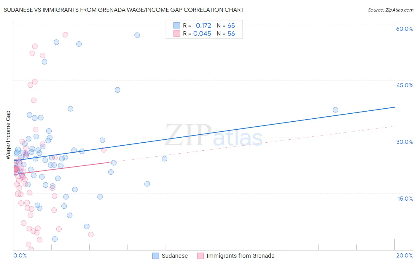 Sudanese vs Immigrants from Grenada Wage/Income Gap