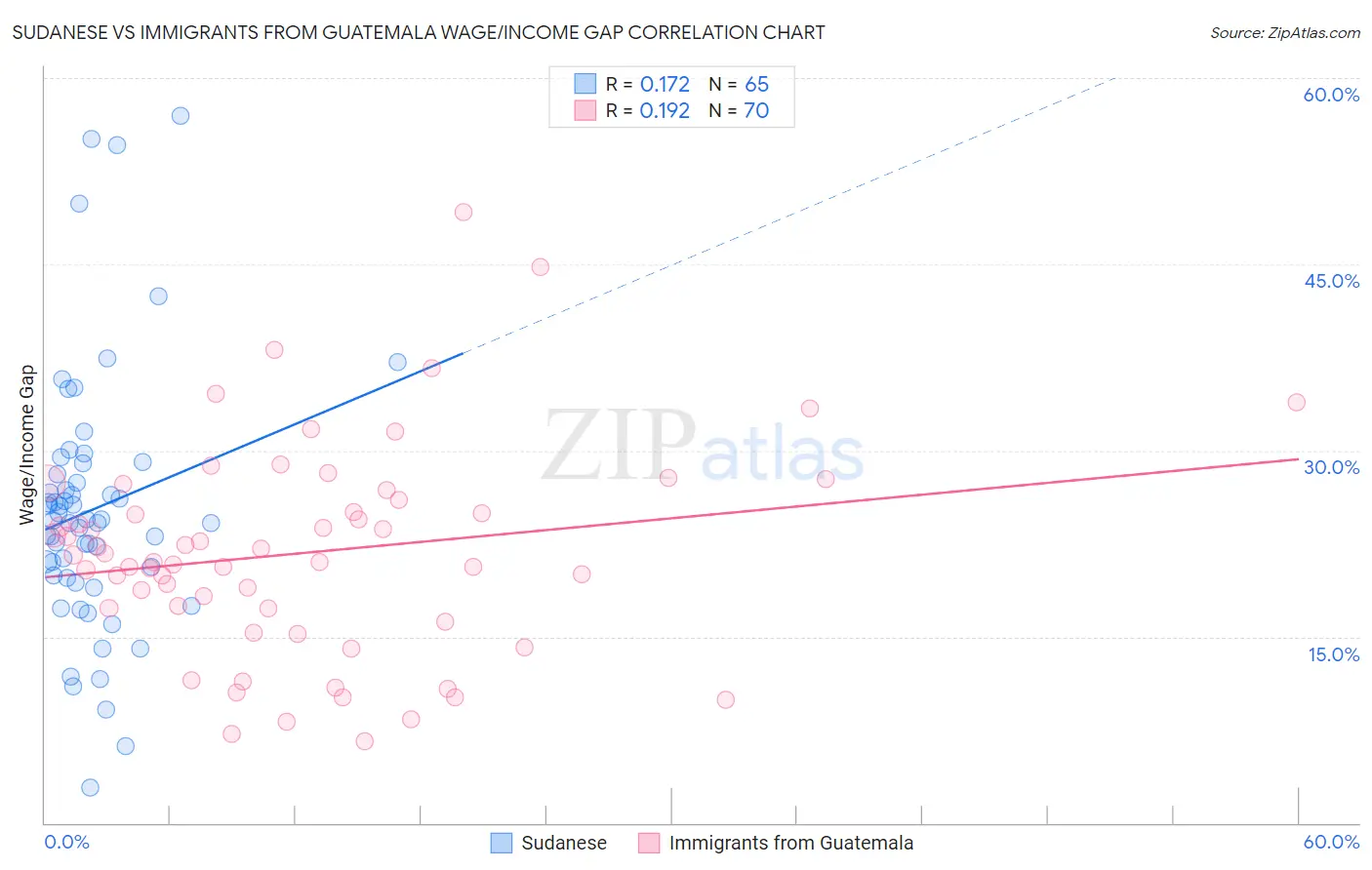 Sudanese vs Immigrants from Guatemala Wage/Income Gap