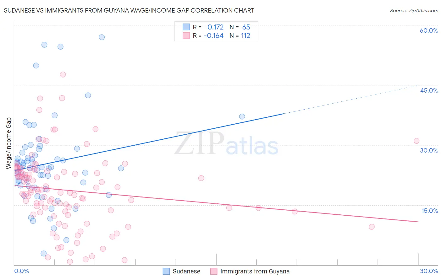 Sudanese vs Immigrants from Guyana Wage/Income Gap