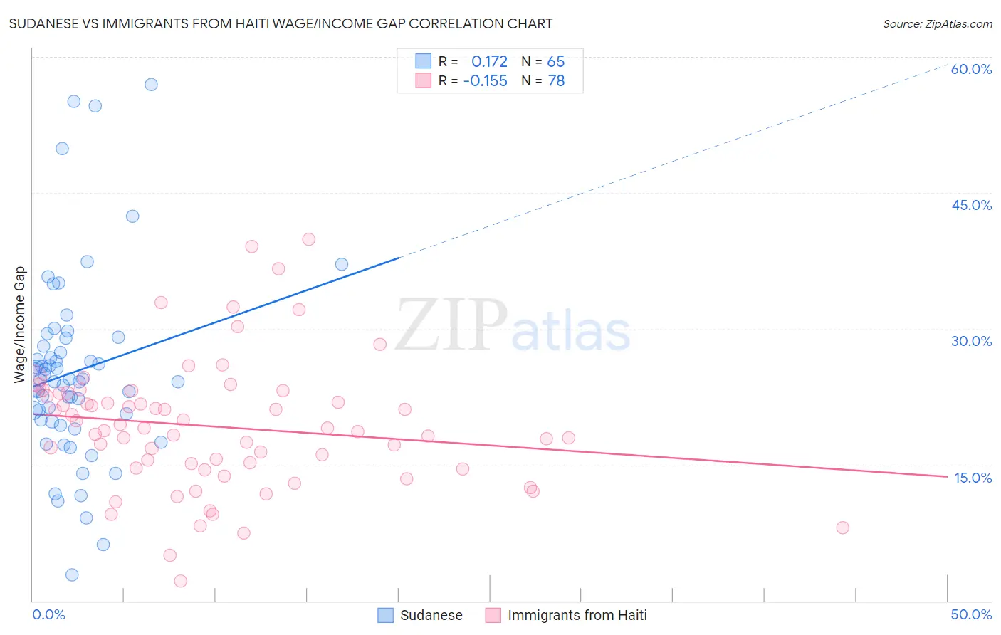 Sudanese vs Immigrants from Haiti Wage/Income Gap