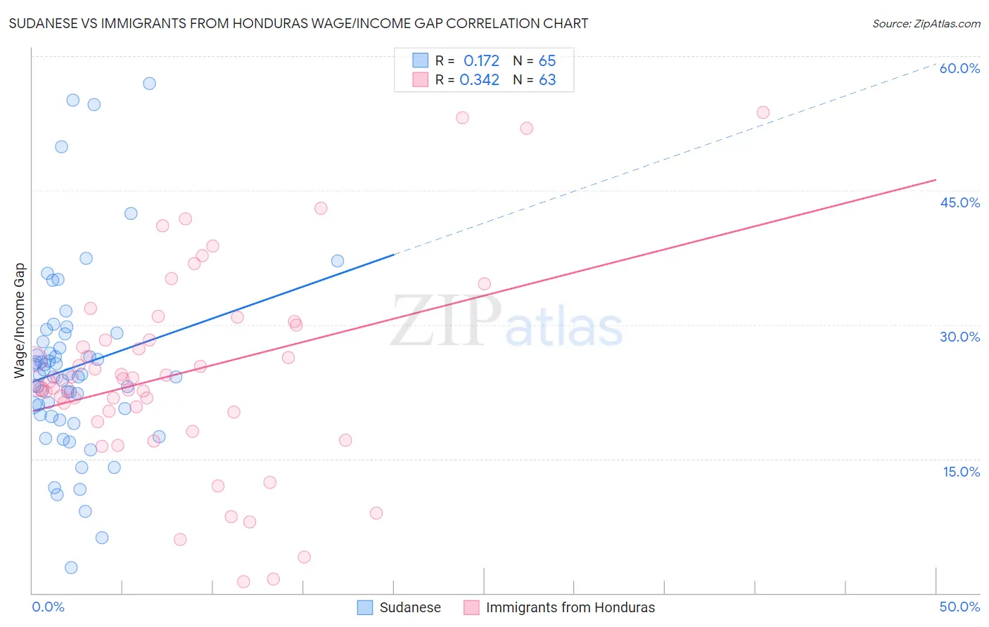 Sudanese vs Immigrants from Honduras Wage/Income Gap