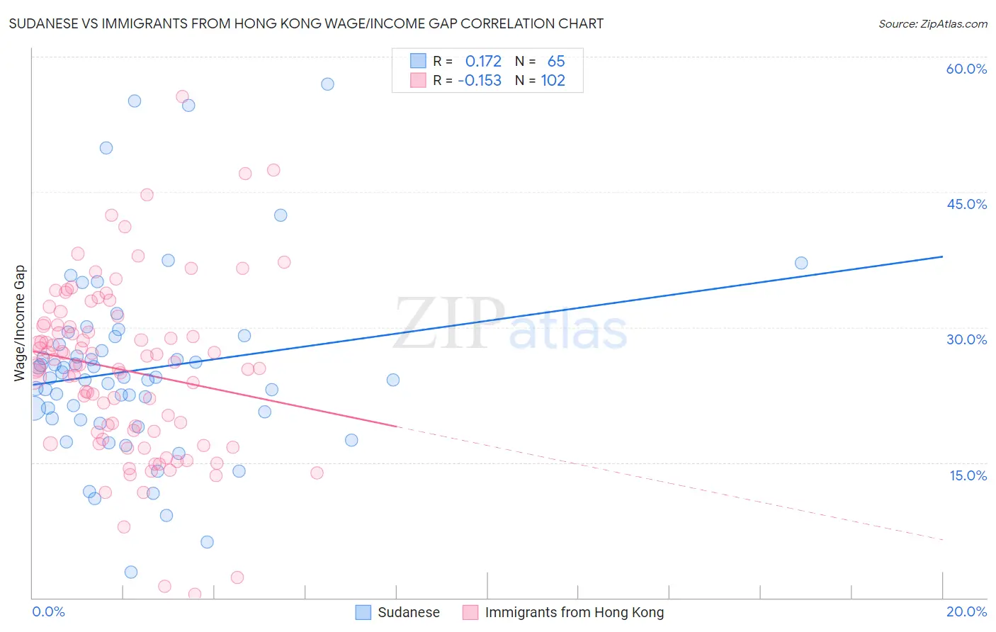 Sudanese vs Immigrants from Hong Kong Wage/Income Gap