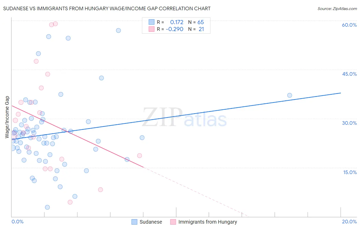 Sudanese vs Immigrants from Hungary Wage/Income Gap