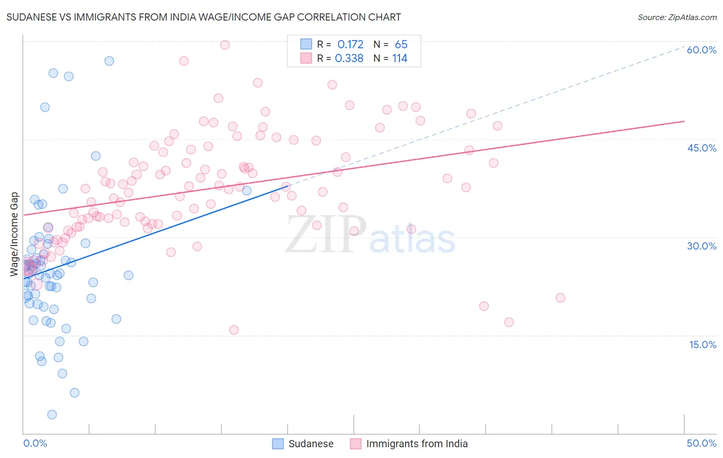 Sudanese vs Immigrants from India Wage/Income Gap