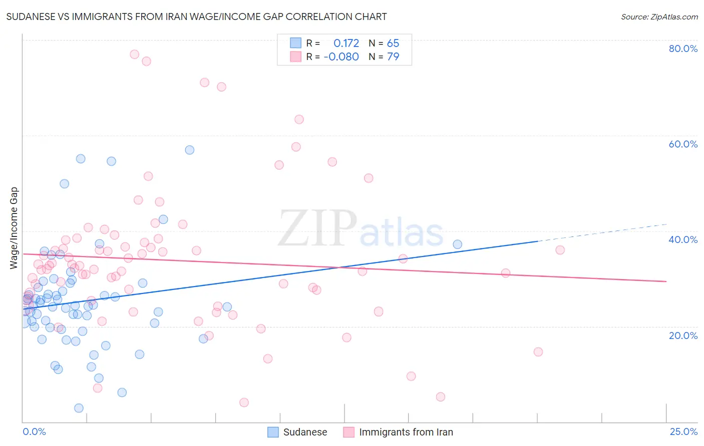 Sudanese vs Immigrants from Iran Wage/Income Gap