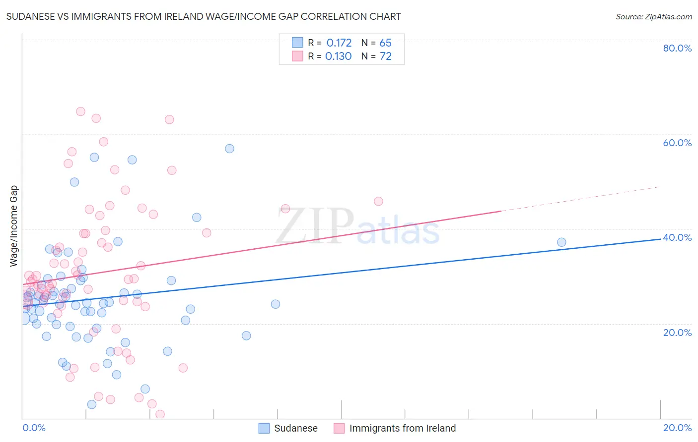 Sudanese vs Immigrants from Ireland Wage/Income Gap