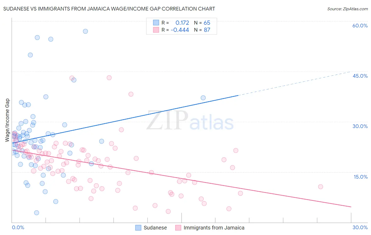 Sudanese vs Immigrants from Jamaica Wage/Income Gap