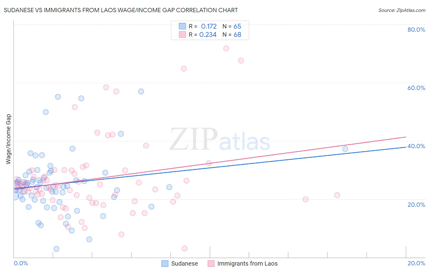 Sudanese vs Immigrants from Laos Wage/Income Gap