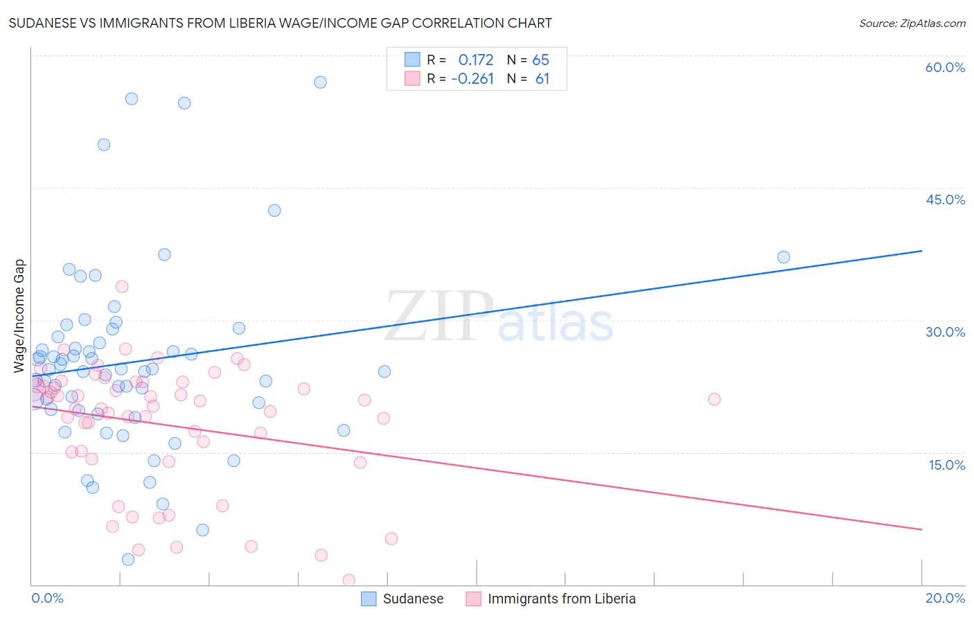 Sudanese vs Immigrants from Liberia Wage/Income Gap