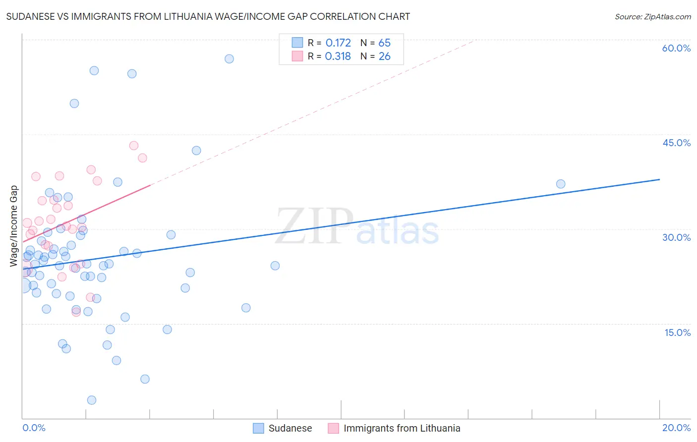 Sudanese vs Immigrants from Lithuania Wage/Income Gap