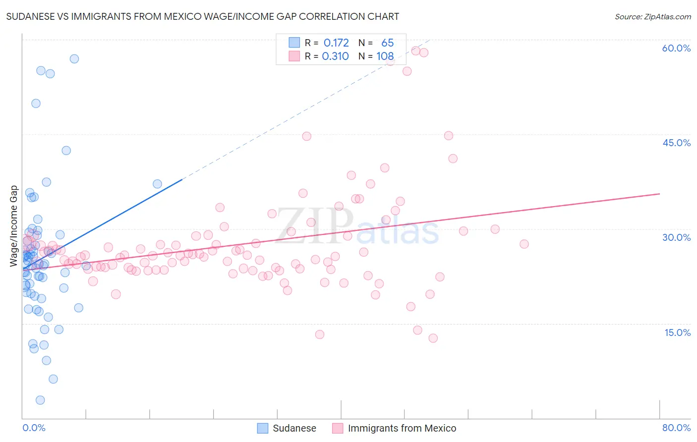 Sudanese vs Immigrants from Mexico Wage/Income Gap