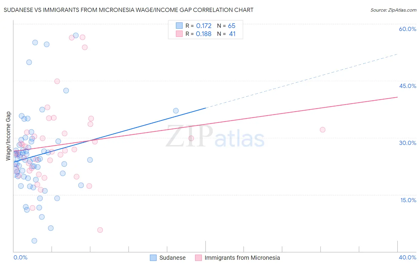 Sudanese vs Immigrants from Micronesia Wage/Income Gap