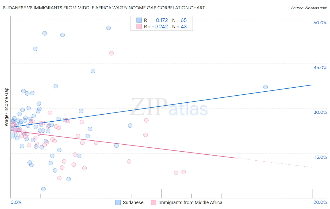 Sudanese vs Immigrants from Middle Africa Wage/Income Gap