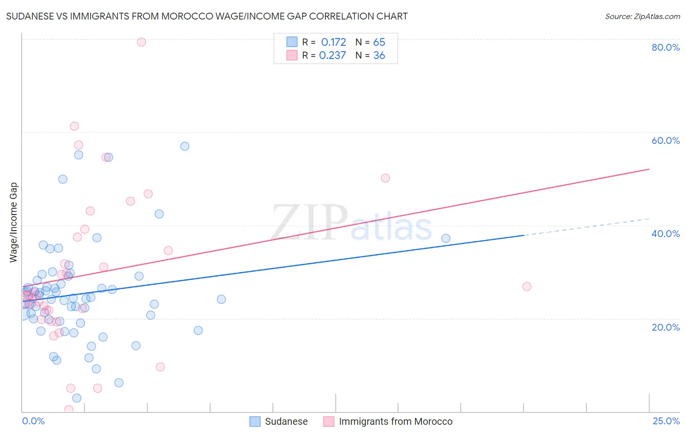 Sudanese vs Immigrants from Morocco Wage/Income Gap