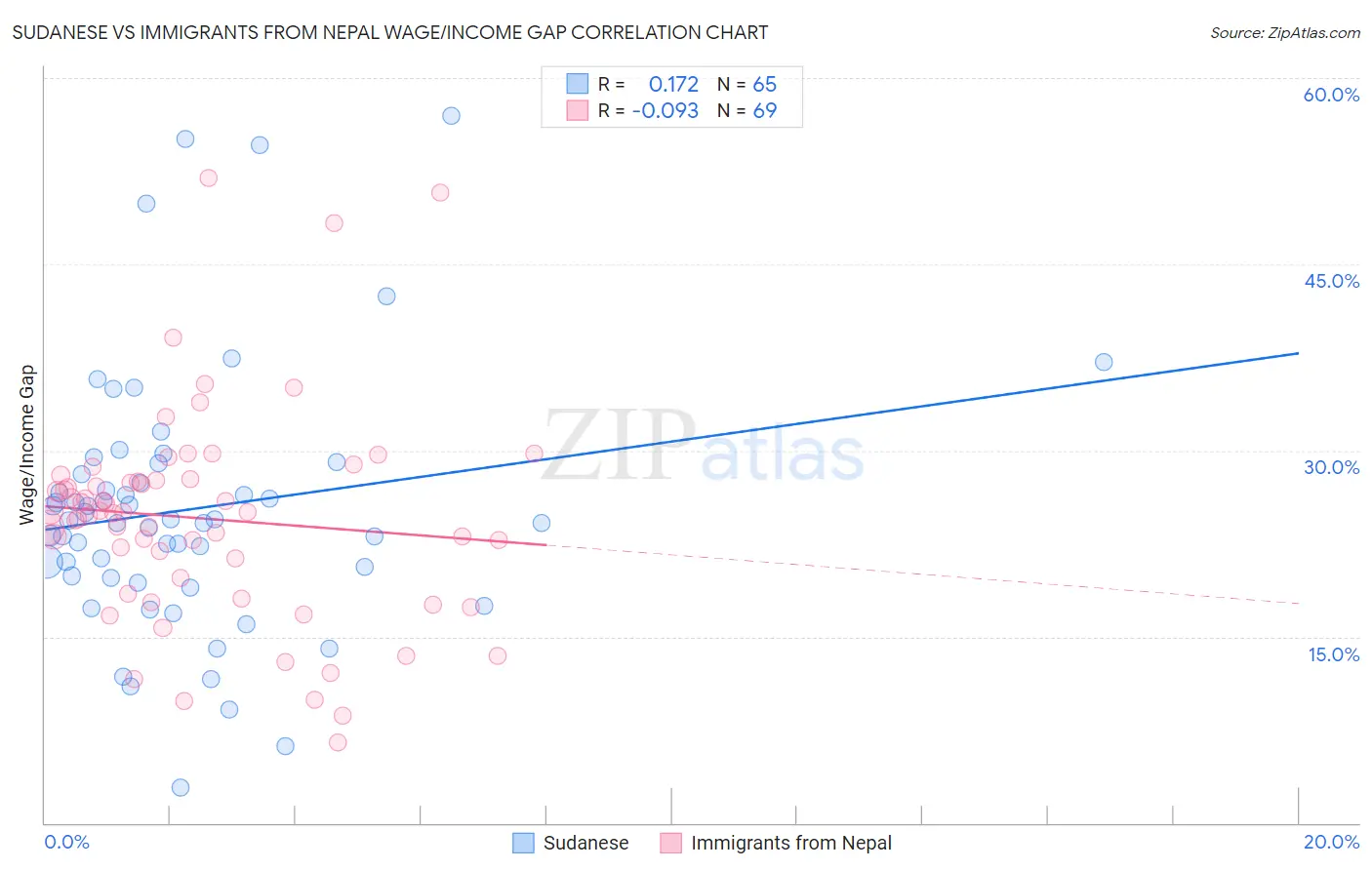 Sudanese vs Immigrants from Nepal Wage/Income Gap