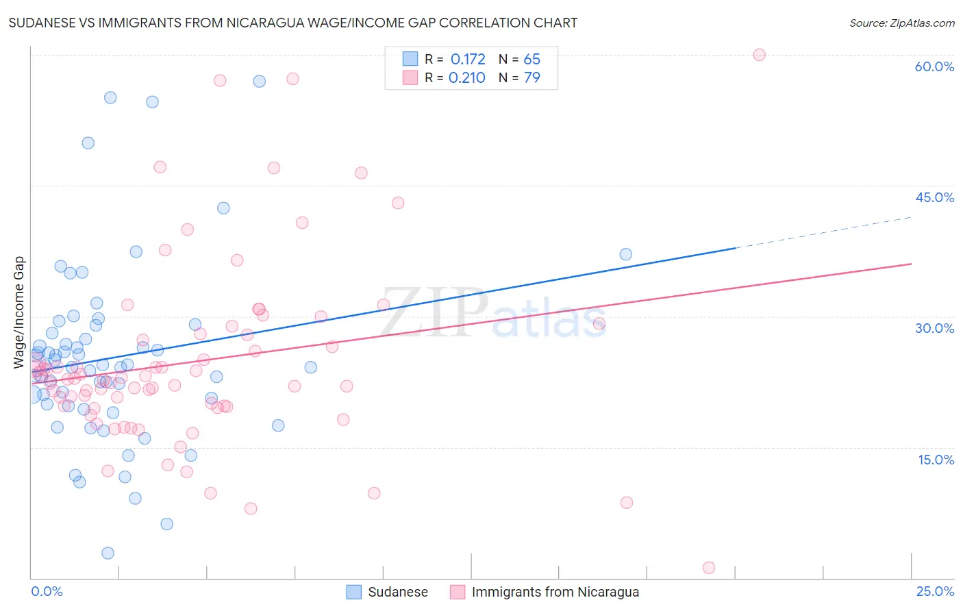 Sudanese vs Immigrants from Nicaragua Wage/Income Gap