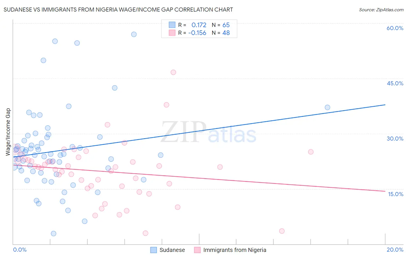 Sudanese vs Immigrants from Nigeria Wage/Income Gap