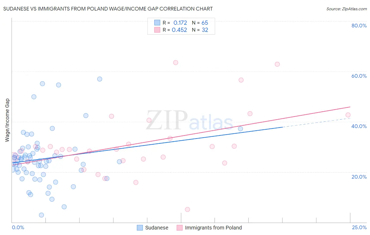 Sudanese vs Immigrants from Poland Wage/Income Gap