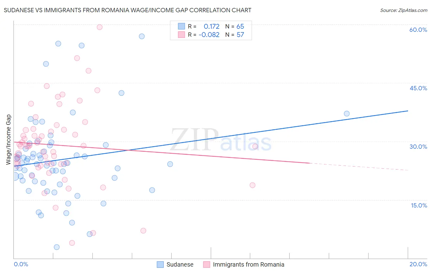Sudanese vs Immigrants from Romania Wage/Income Gap