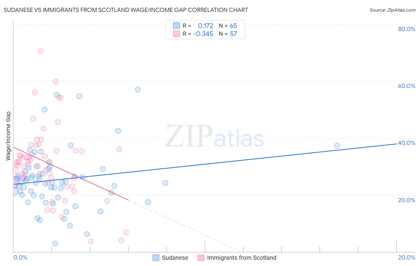 Sudanese vs Immigrants from Scotland Wage/Income Gap