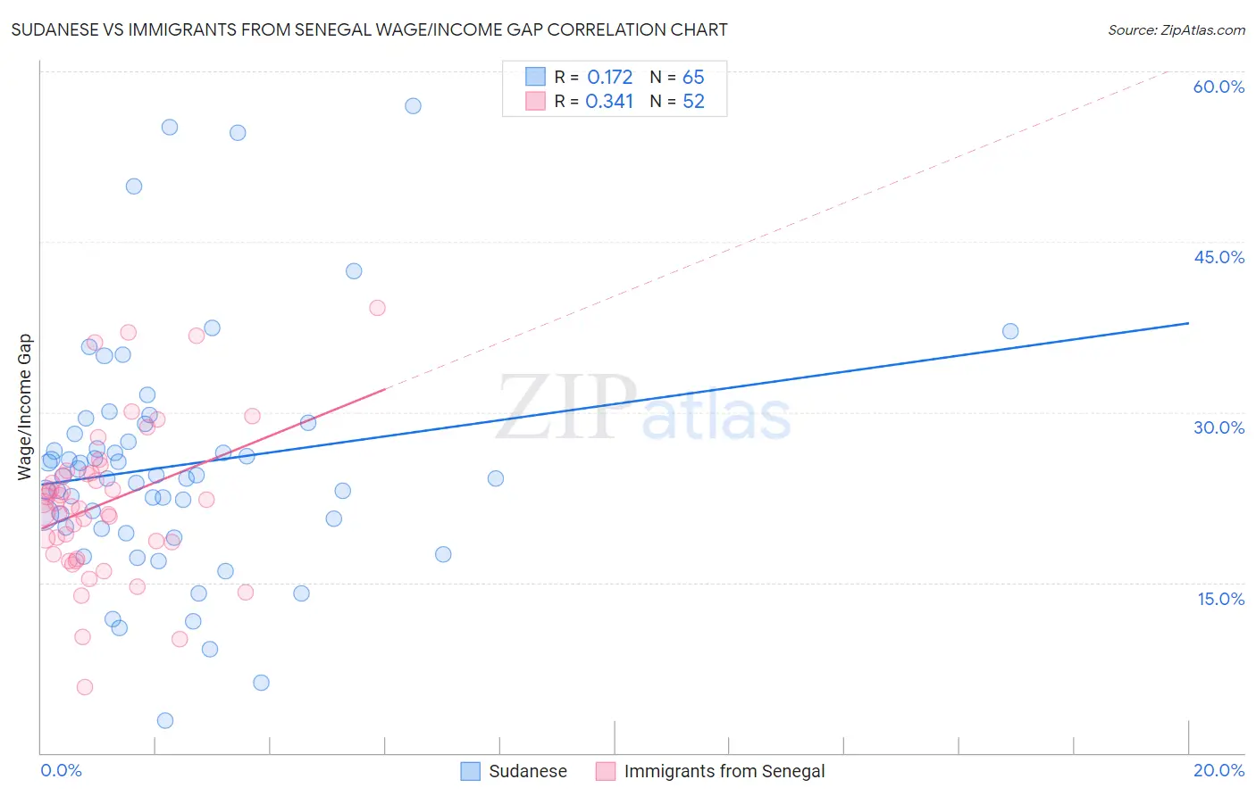 Sudanese vs Immigrants from Senegal Wage/Income Gap