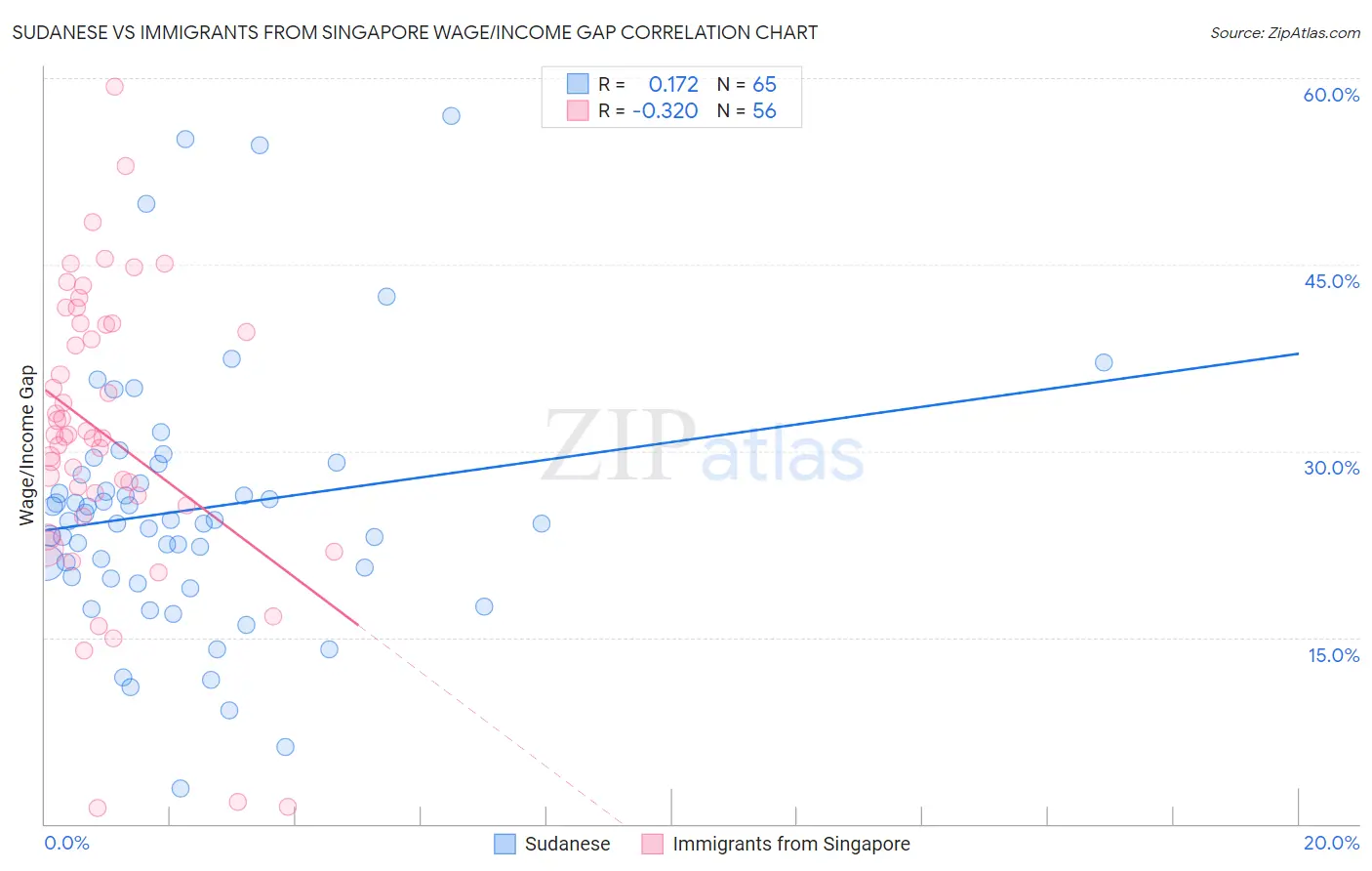 Sudanese vs Immigrants from Singapore Wage/Income Gap