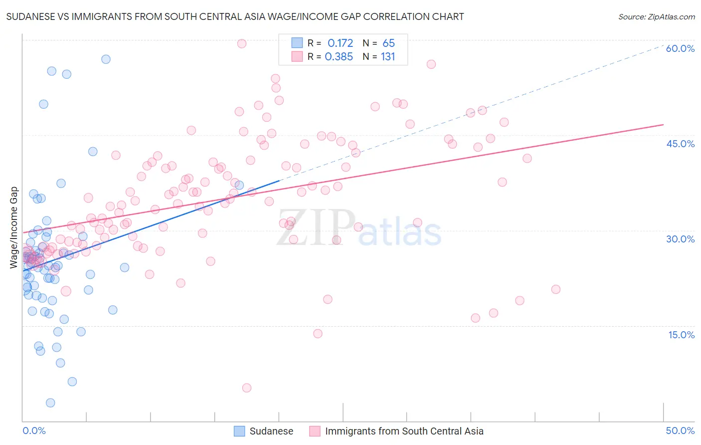 Sudanese vs Immigrants from South Central Asia Wage/Income Gap