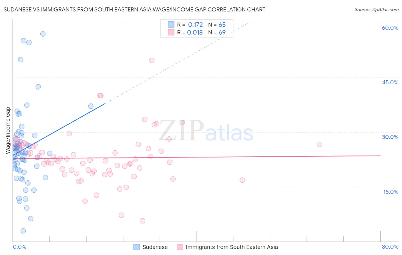 Sudanese vs Immigrants from South Eastern Asia Wage/Income Gap