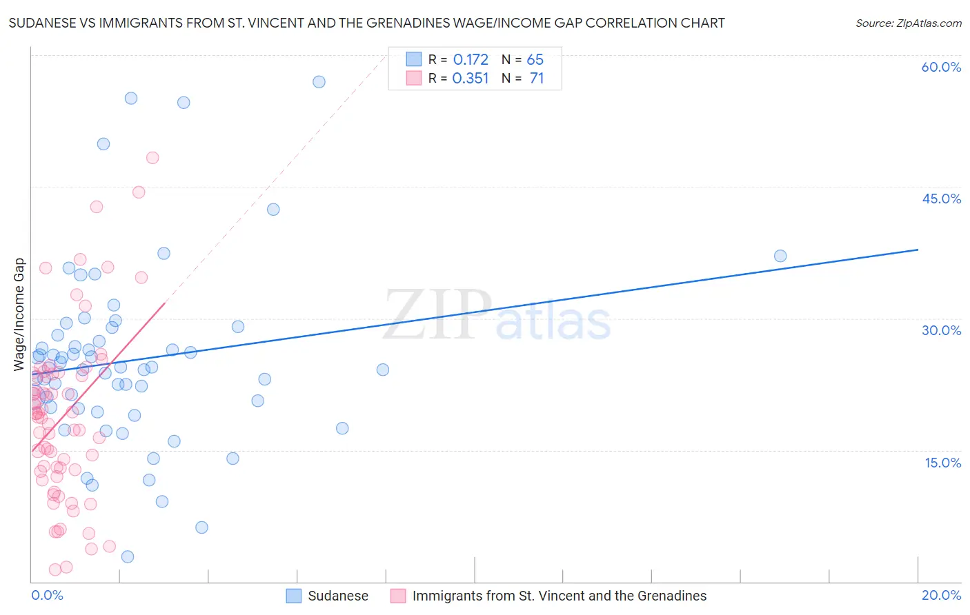 Sudanese vs Immigrants from St. Vincent and the Grenadines Wage/Income Gap