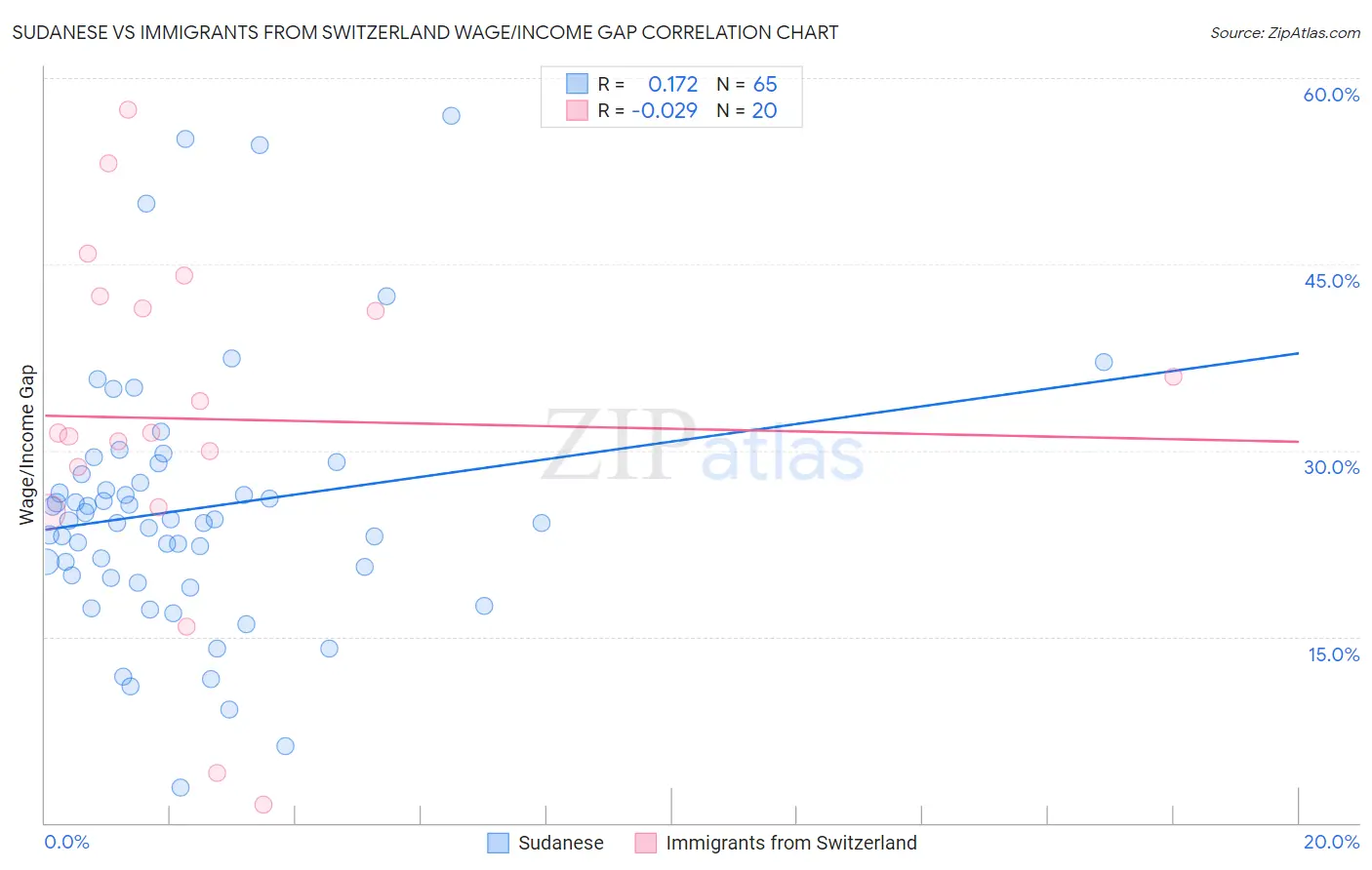 Sudanese vs Immigrants from Switzerland Wage/Income Gap