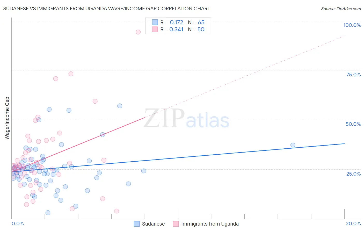 Sudanese vs Immigrants from Uganda Wage/Income Gap