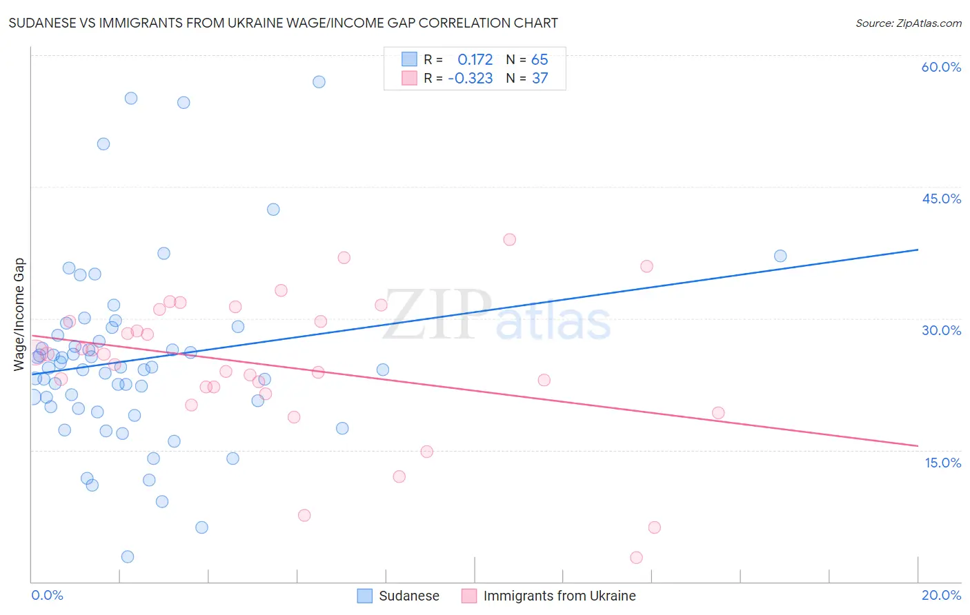 Sudanese vs Immigrants from Ukraine Wage/Income Gap