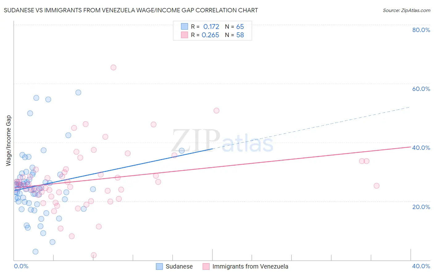 Sudanese vs Immigrants from Venezuela Wage/Income Gap