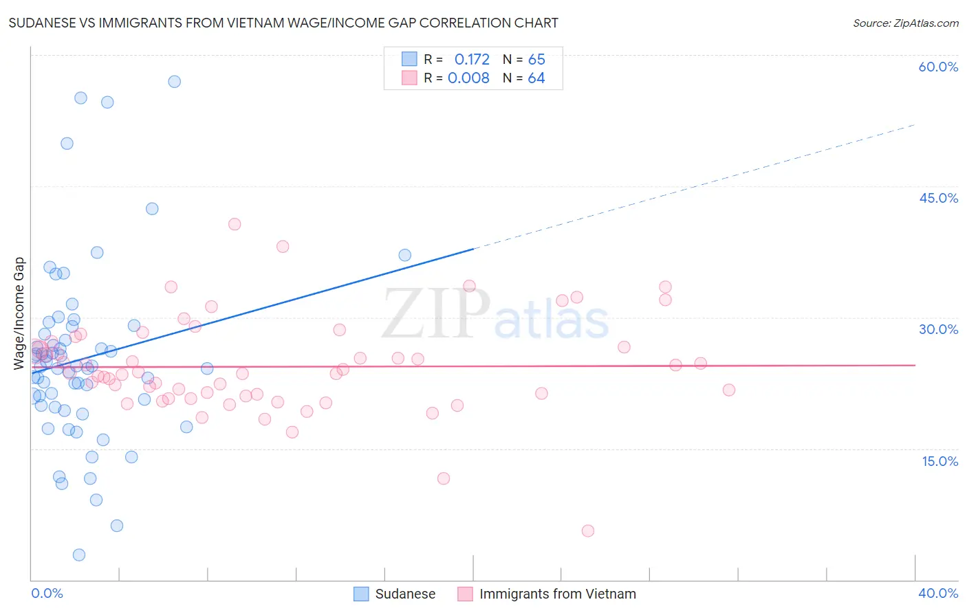 Sudanese vs Immigrants from Vietnam Wage/Income Gap