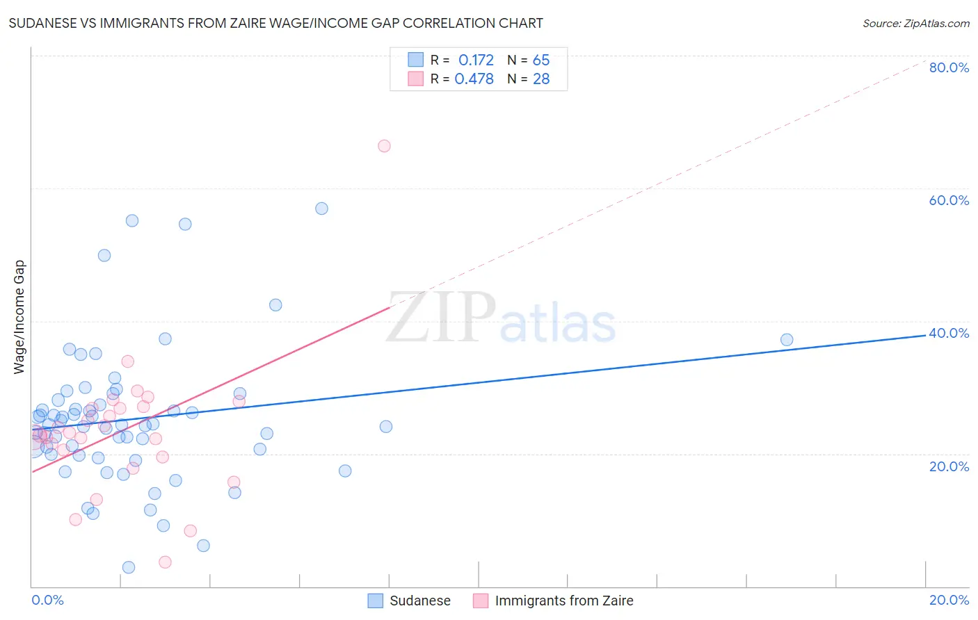 Sudanese vs Immigrants from Zaire Wage/Income Gap