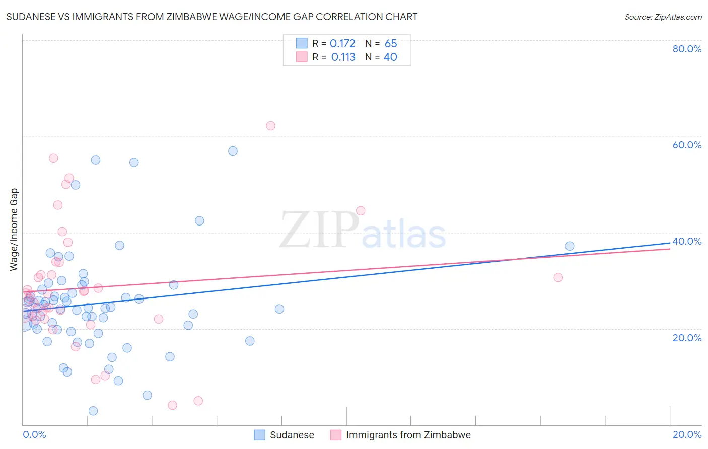 Sudanese vs Immigrants from Zimbabwe Wage/Income Gap