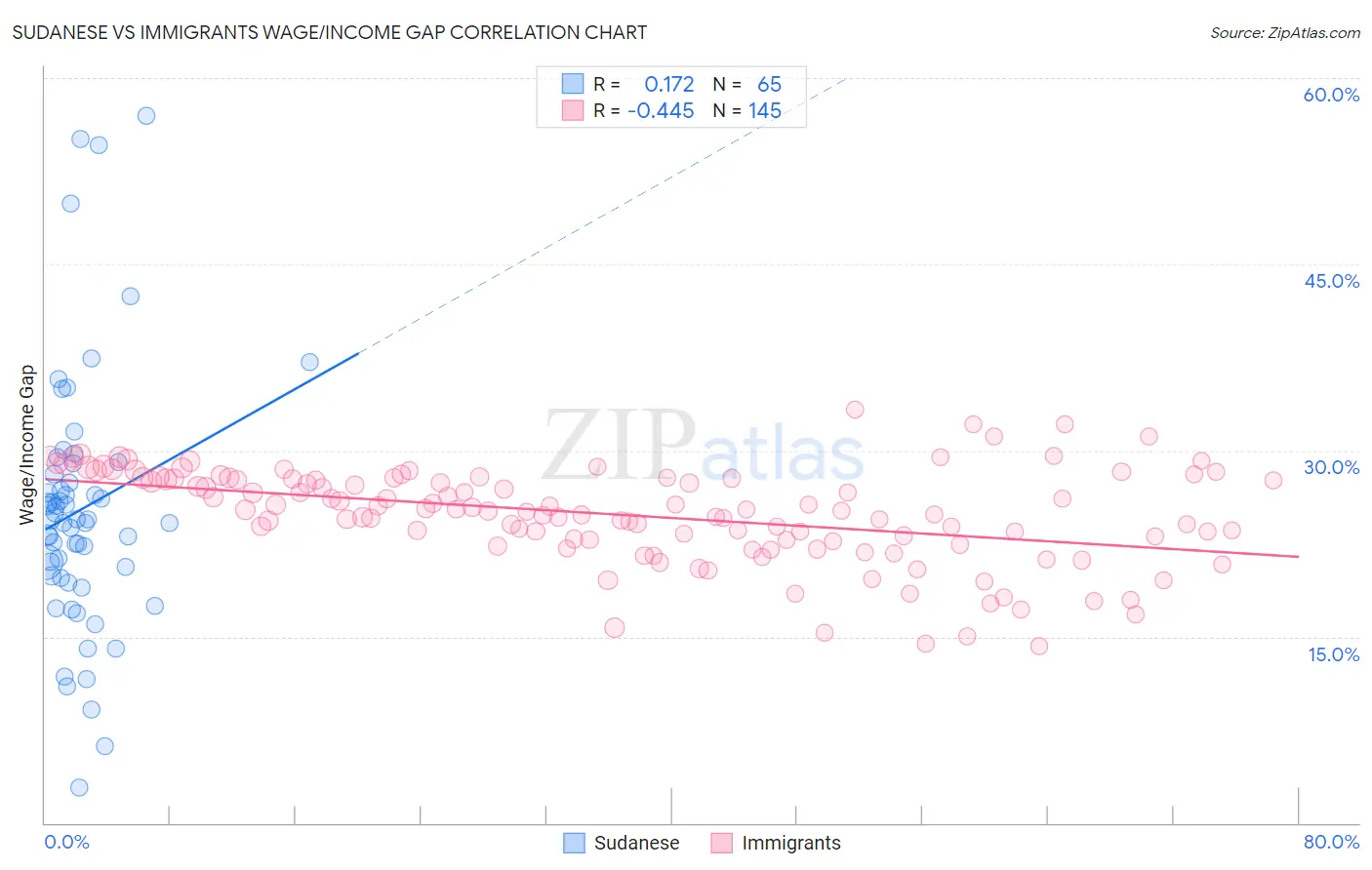 Sudanese vs Immigrants Wage/Income Gap