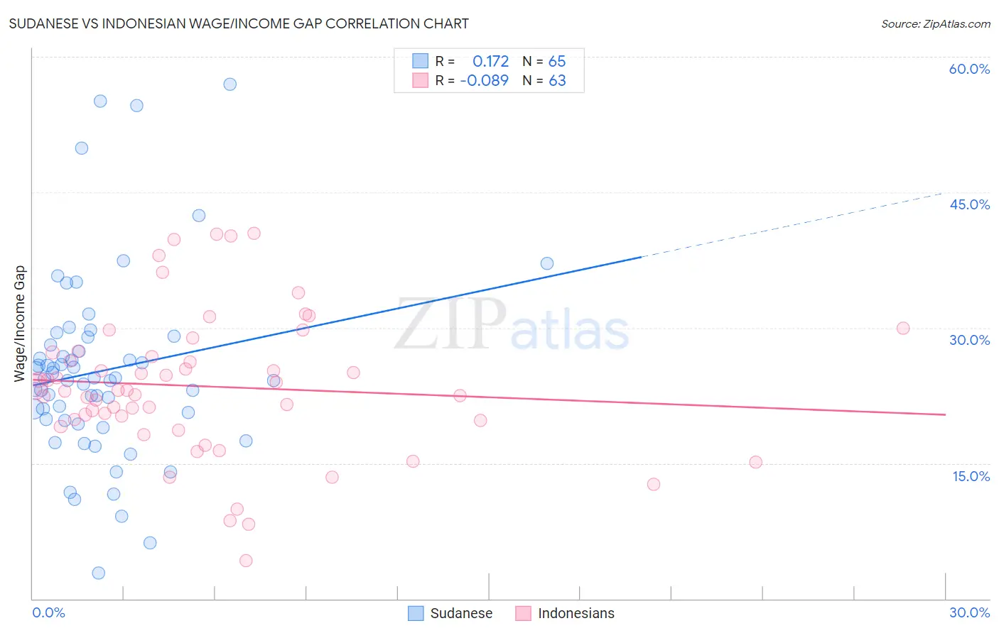 Sudanese vs Indonesian Wage/Income Gap