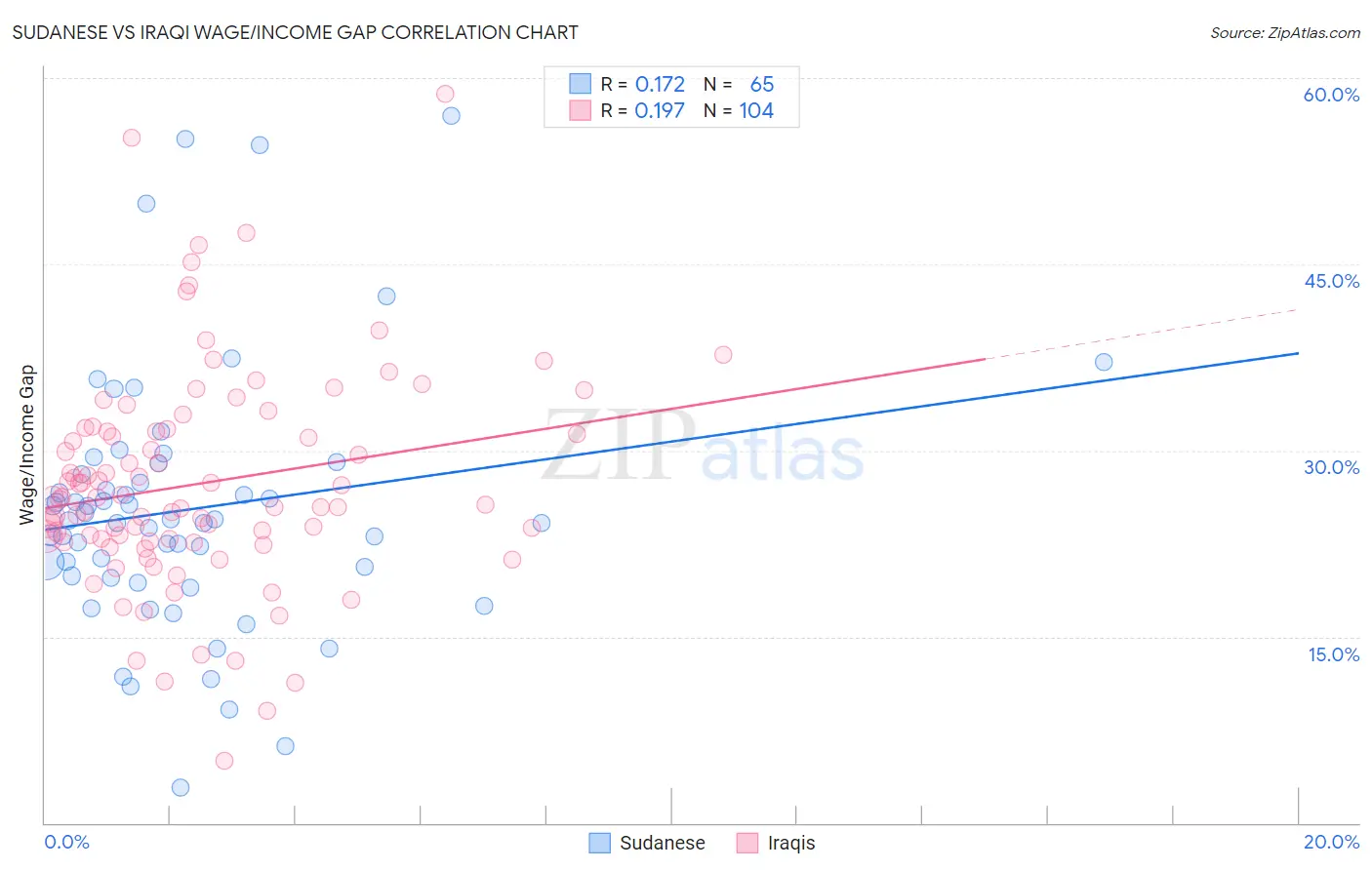 Sudanese vs Iraqi Wage/Income Gap