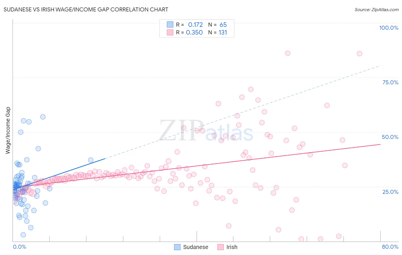 Sudanese vs Irish Wage/Income Gap