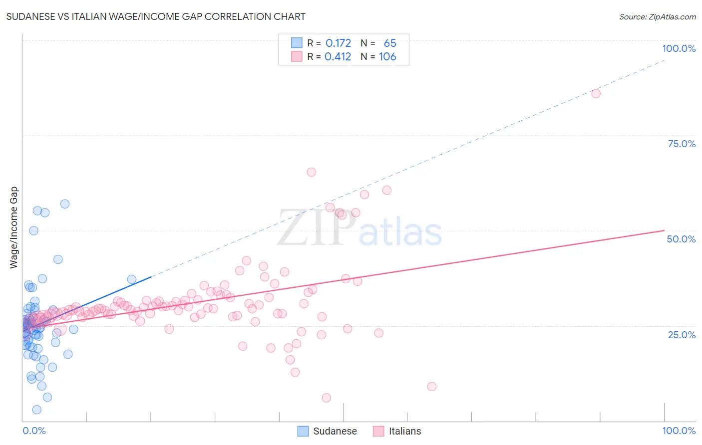 Sudanese vs Italian Wage/Income Gap