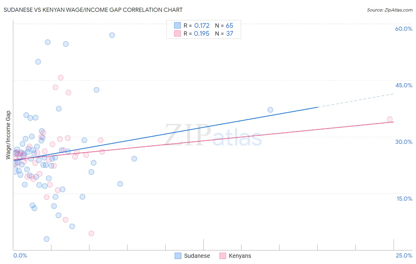 Sudanese vs Kenyan Wage/Income Gap